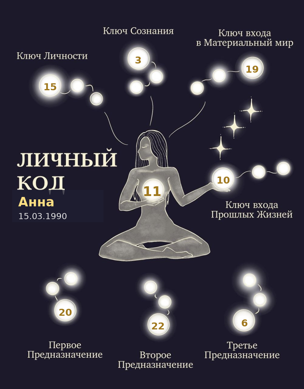 Персональный код Анны, 15.03.1990: демонстрационная схема на вымышленных данных.